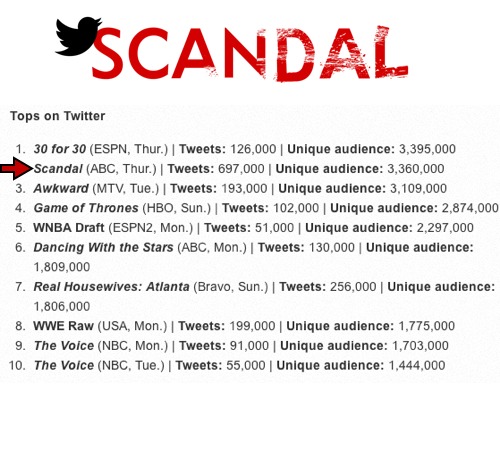 Scandal  Live Tweet 697,000 tweets within an hour